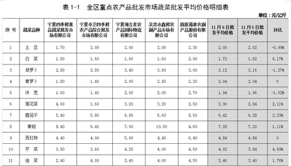 11月6日全区生活必需品市场库存充足 运行有序