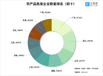 猪肉菜价连降七周!今年三月农产品批发企业环比增长380%